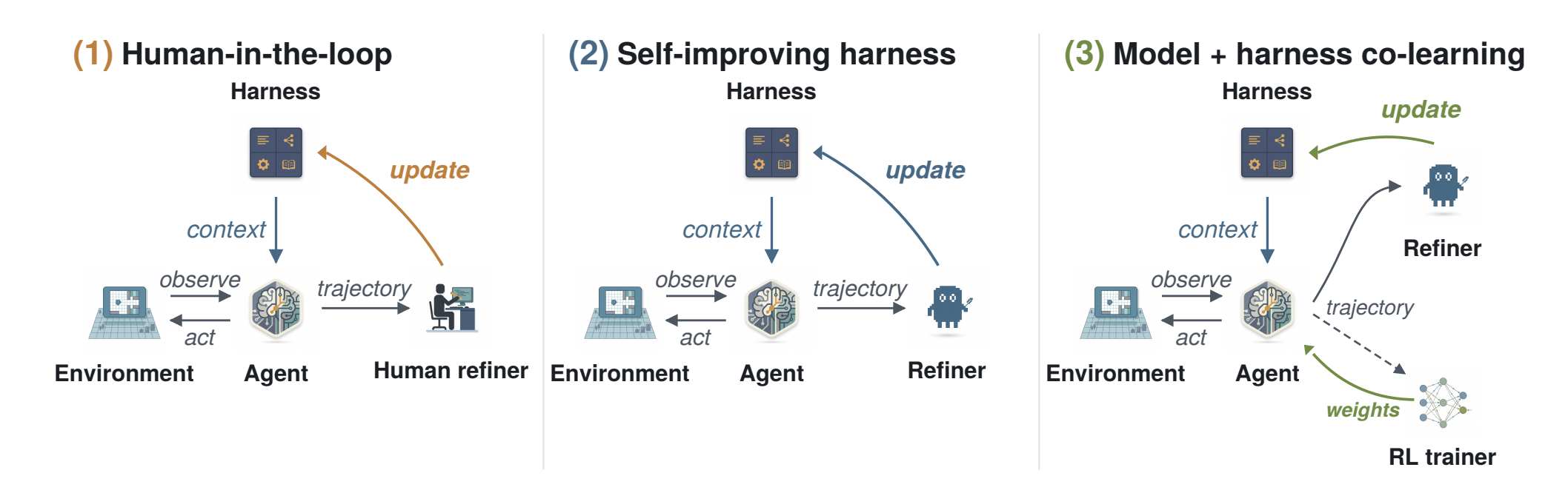 Continual Harness